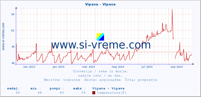 POVPREČJE :: Vipava - Vipava :: temperatura | pretok | višina :: zadnje leto / en dan.