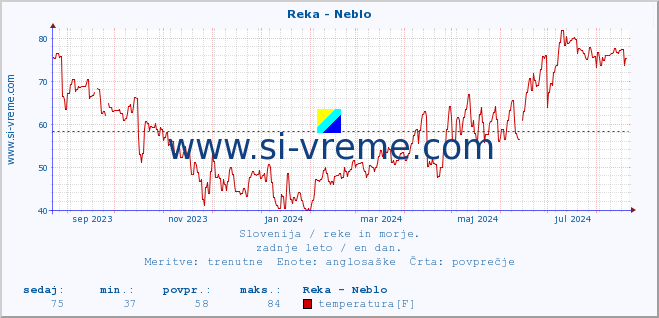 POVPREČJE :: Reka - Neblo :: temperatura | pretok | višina :: zadnje leto / en dan.