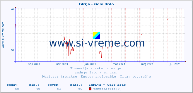 POVPREČJE :: Idrija - Golo Brdo :: temperatura | pretok | višina :: zadnje leto / en dan.