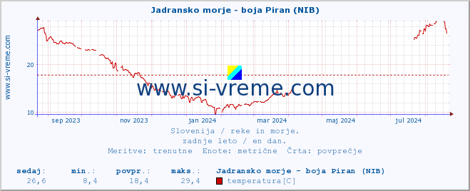 POVPREČJE :: Jadransko morje - boja Piran (NIB) :: temperatura | pretok | višina :: zadnje leto / en dan.