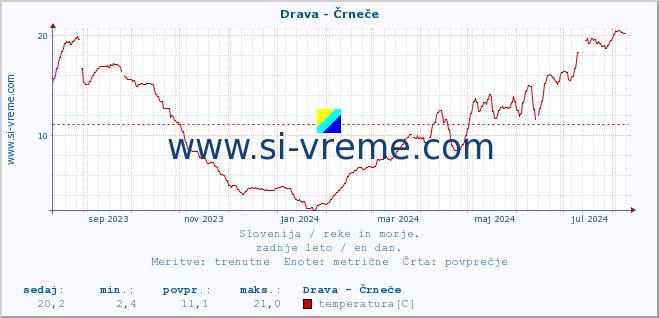 POVPREČJE :: Drava - Črneče :: temperatura | pretok | višina :: zadnje leto / en dan.