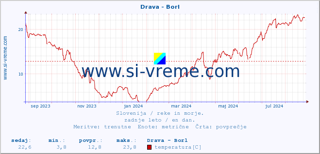 POVPREČJE :: Drava - Borl :: temperatura | pretok | višina :: zadnje leto / en dan.