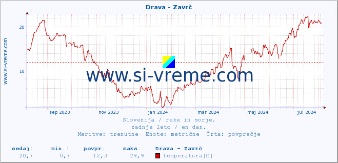 POVPREČJE :: Drava - Zavrč :: temperatura | pretok | višina :: zadnje leto / en dan.