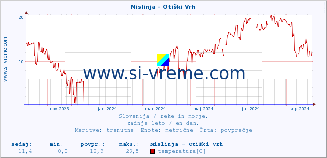 POVPREČJE :: Mislinja - Otiški Vrh :: temperatura | pretok | višina :: zadnje leto / en dan.