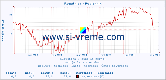 POVPREČJE :: Rogatnica - Podlehnik :: temperatura | pretok | višina :: zadnje leto / en dan.