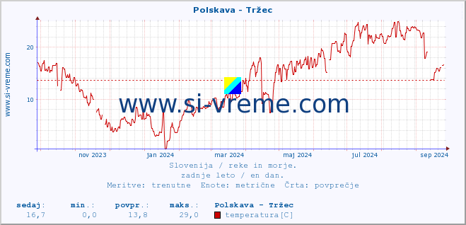 POVPREČJE :: Polskava - Tržec :: temperatura | pretok | višina :: zadnje leto / en dan.