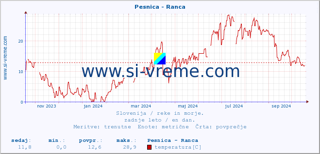 POVPREČJE :: Pesnica - Ranca :: temperatura | pretok | višina :: zadnje leto / en dan.