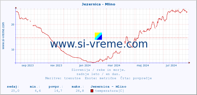 POVPREČJE :: Jezernica - Mlino :: temperatura | pretok | višina :: zadnje leto / en dan.