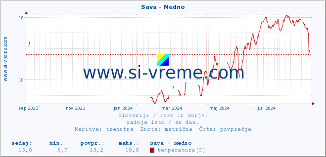 POVPREČJE :: Sava - Medno :: temperatura | pretok | višina :: zadnje leto / en dan.