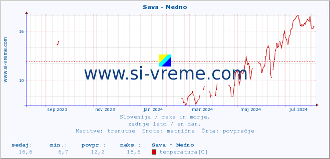 POVPREČJE :: Sava - Medno :: temperatura | pretok | višina :: zadnje leto / en dan.