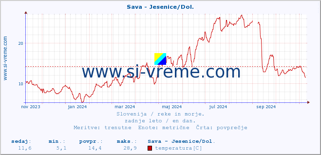 POVPREČJE :: Sava - Jesenice/Dol. :: temperatura | pretok | višina :: zadnje leto / en dan.