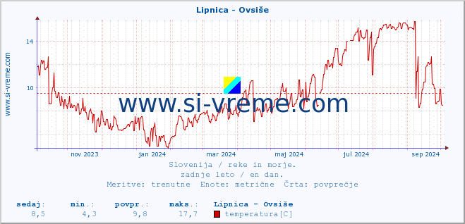 POVPREČJE :: Lipnica - Ovsiše :: temperatura | pretok | višina :: zadnje leto / en dan.