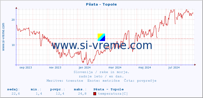 POVPREČJE :: Pšata - Topole :: temperatura | pretok | višina :: zadnje leto / en dan.