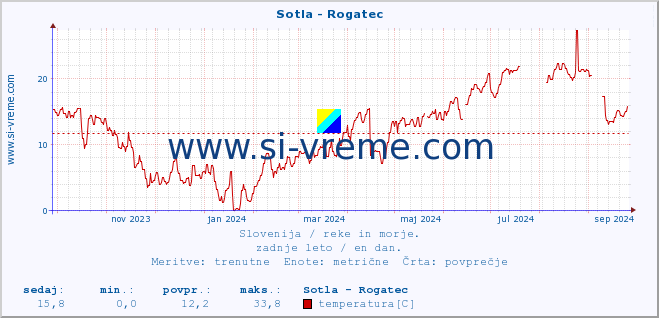 POVPREČJE :: Sotla - Rogatec :: temperatura | pretok | višina :: zadnje leto / en dan.