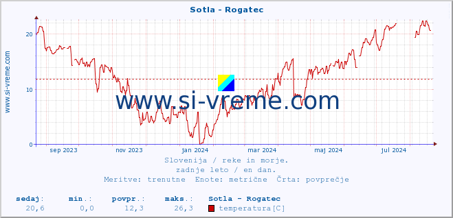 POVPREČJE :: Sotla - Rogatec :: temperatura | pretok | višina :: zadnje leto / en dan.