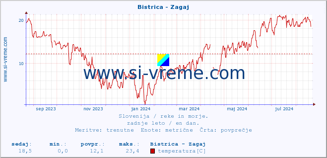 POVPREČJE :: Bistrica - Zagaj :: temperatura | pretok | višina :: zadnje leto / en dan.