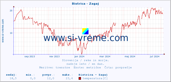 POVPREČJE :: Bistrica - Zagaj :: temperatura | pretok | višina :: zadnje leto / en dan.