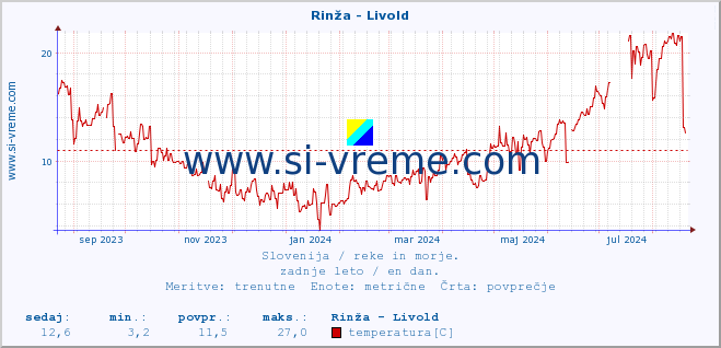 POVPREČJE :: Rinža - Livold :: temperatura | pretok | višina :: zadnje leto / en dan.