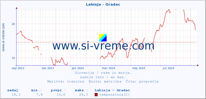 POVPREČJE :: Lahinja - Gradac :: temperatura | pretok | višina :: zadnje leto / en dan.