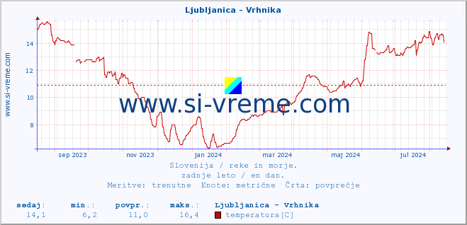 POVPREČJE :: Ljubljanica - Vrhnika :: temperatura | pretok | višina :: zadnje leto / en dan.