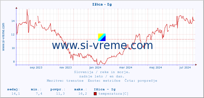 POVPREČJE :: Ižica - Ig :: temperatura | pretok | višina :: zadnje leto / en dan.