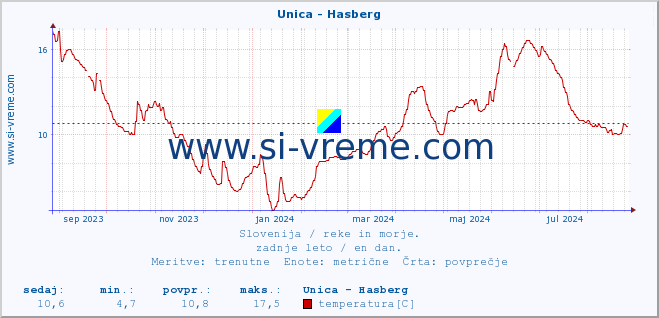 POVPREČJE :: Unica - Hasberg :: temperatura | pretok | višina :: zadnje leto / en dan.