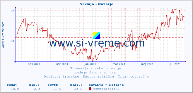 POVPREČJE :: Savinja - Nazarje :: temperatura | pretok | višina :: zadnje leto / en dan.