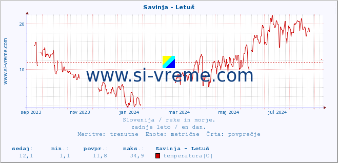 POVPREČJE :: Savinja - Letuš :: temperatura | pretok | višina :: zadnje leto / en dan.