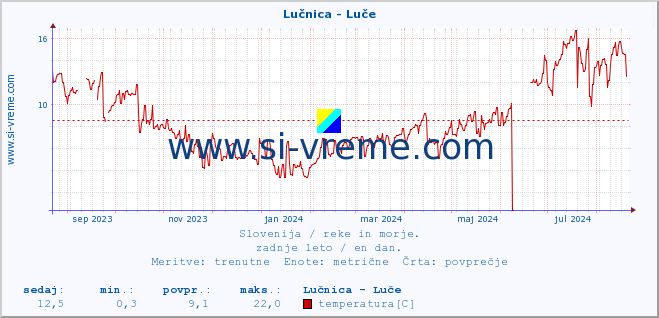 POVPREČJE :: Lučnica - Luče :: temperatura | pretok | višina :: zadnje leto / en dan.