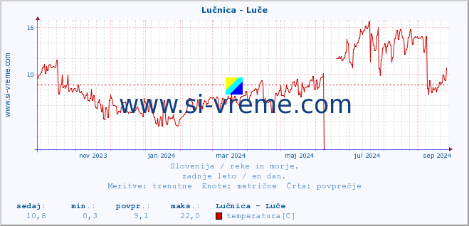 POVPREČJE :: Lučnica - Luče :: temperatura | pretok | višina :: zadnje leto / en dan.