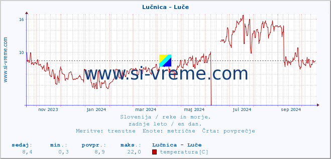 POVPREČJE :: Lučnica - Luče :: temperatura | pretok | višina :: zadnje leto / en dan.