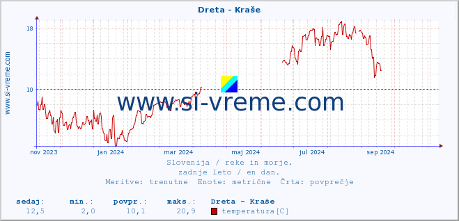 POVPREČJE :: Dreta - Kraše :: temperatura | pretok | višina :: zadnje leto / en dan.