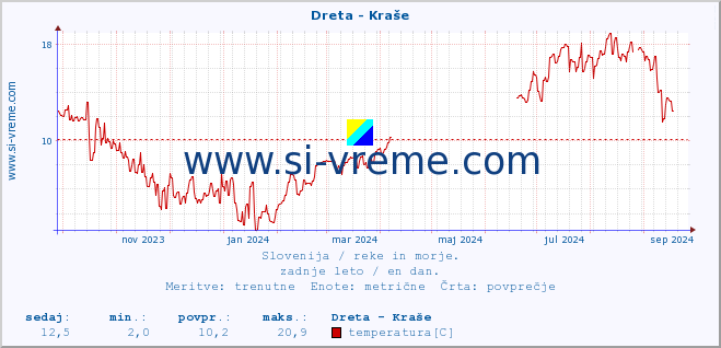 POVPREČJE :: Dreta - Kraše :: temperatura | pretok | višina :: zadnje leto / en dan.