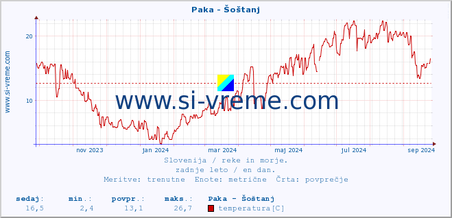 POVPREČJE :: Paka - Šoštanj :: temperatura | pretok | višina :: zadnje leto / en dan.