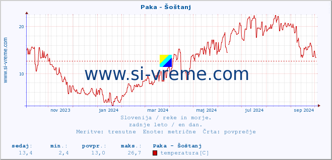 POVPREČJE :: Paka - Šoštanj :: temperatura | pretok | višina :: zadnje leto / en dan.