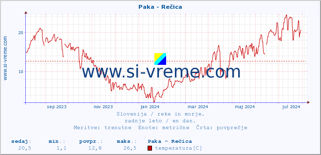 POVPREČJE :: Paka - Rečica :: temperatura | pretok | višina :: zadnje leto / en dan.