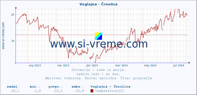 POVPREČJE :: Voglajna - Črnolica :: temperatura | pretok | višina :: zadnje leto / en dan.