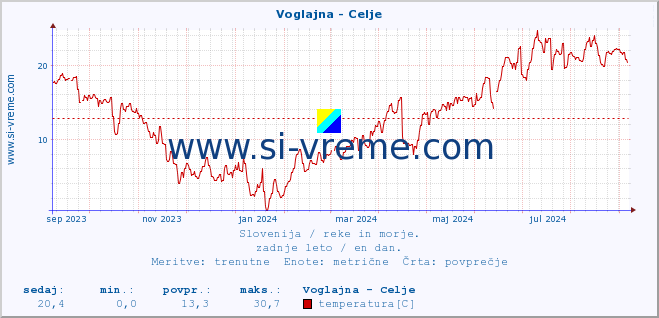 POVPREČJE :: Voglajna - Celje :: temperatura | pretok | višina :: zadnje leto / en dan.