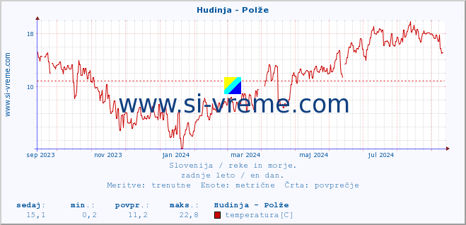 POVPREČJE :: Hudinja - Polže :: temperatura | pretok | višina :: zadnje leto / en dan.