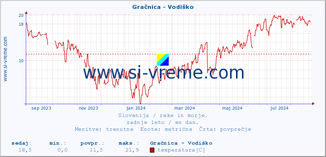 POVPREČJE :: Gračnica - Vodiško :: temperatura | pretok | višina :: zadnje leto / en dan.