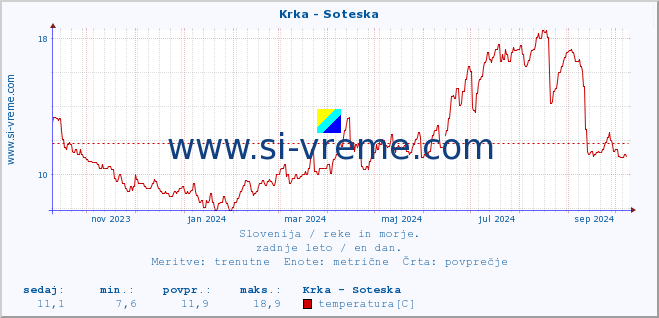 POVPREČJE :: Krka - Soteska :: temperatura | pretok | višina :: zadnje leto / en dan.