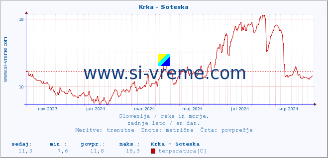 POVPREČJE :: Krka - Soteska :: temperatura | pretok | višina :: zadnje leto / en dan.