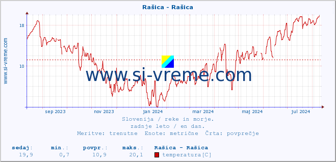 POVPREČJE :: Rašica - Rašica :: temperatura | pretok | višina :: zadnje leto / en dan.