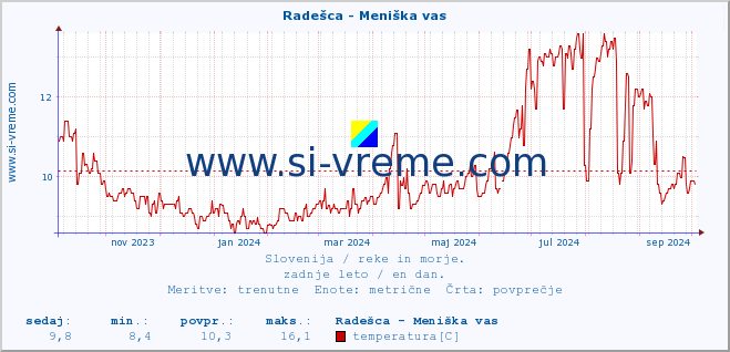 POVPREČJE :: Radešca - Meniška vas :: temperatura | pretok | višina :: zadnje leto / en dan.