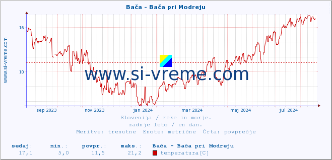 POVPREČJE :: Bača - Bača pri Modreju :: temperatura | pretok | višina :: zadnje leto / en dan.