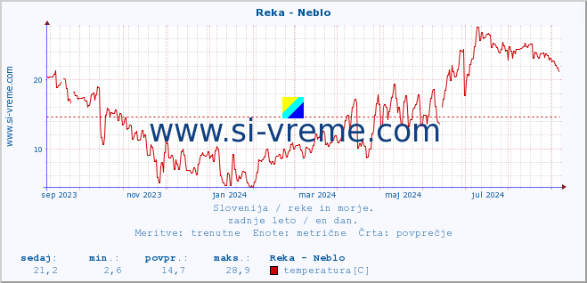 POVPREČJE :: Reka - Neblo :: temperatura | pretok | višina :: zadnje leto / en dan.