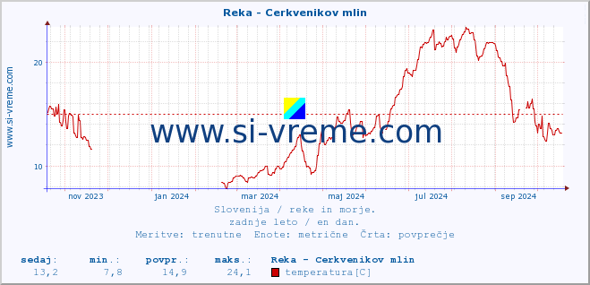 POVPREČJE :: Reka - Cerkvenikov mlin :: temperatura | pretok | višina :: zadnje leto / en dan.