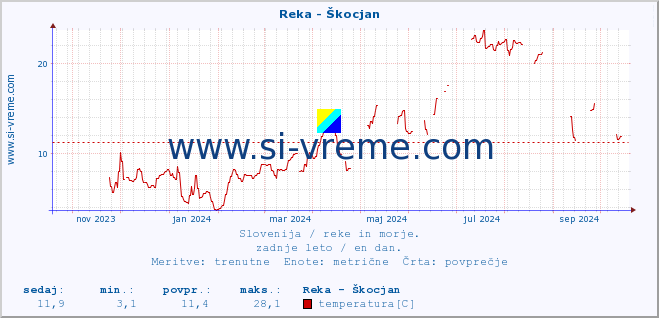 POVPREČJE :: Reka - Škocjan :: temperatura | pretok | višina :: zadnje leto / en dan.