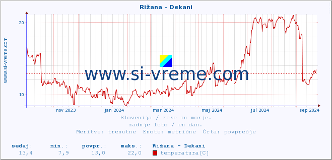 POVPREČJE :: Rižana - Dekani :: temperatura | pretok | višina :: zadnje leto / en dan.