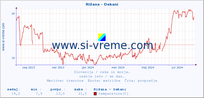 POVPREČJE :: Rižana - Dekani :: temperatura | pretok | višina :: zadnje leto / en dan.